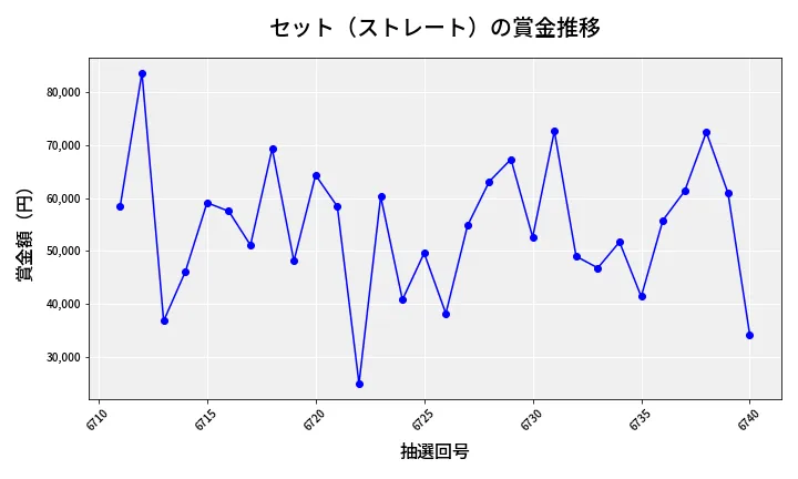 第6741回 ナンバーズ3 賞金推移