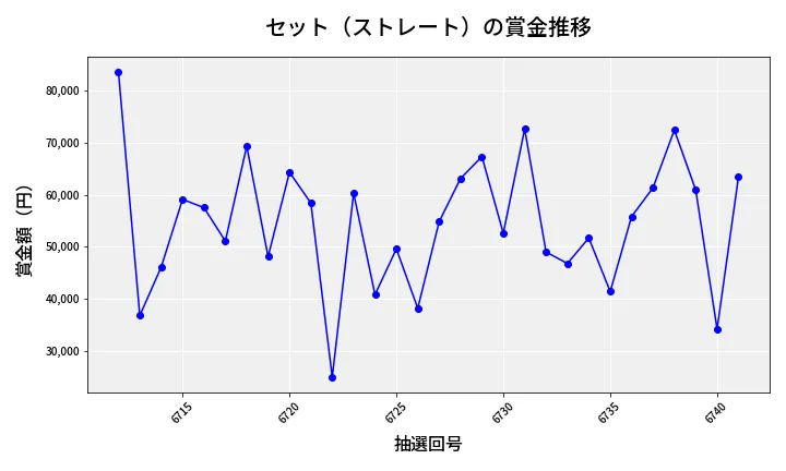 第6742回 ナンバーズ3 賞金推移