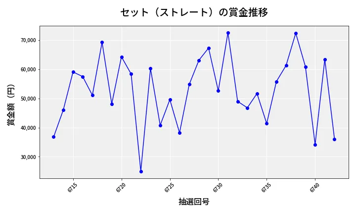 第6743回 ナンバーズ3 賞金推移