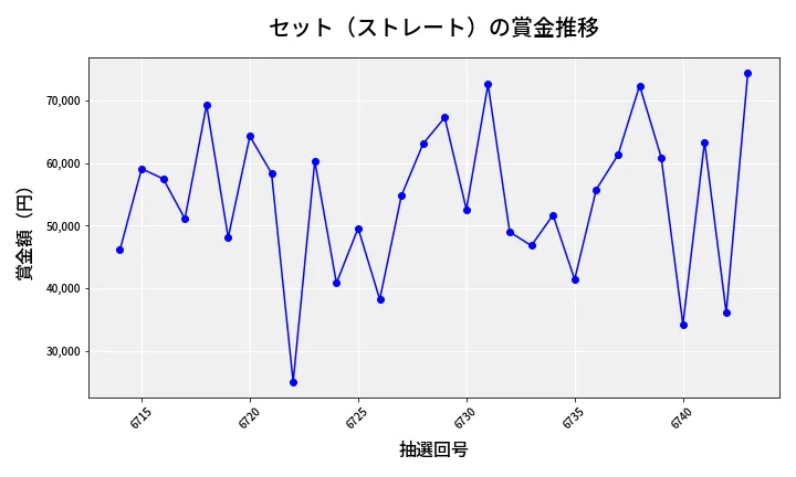 第6744回 ナンバーズ3 賞金推移