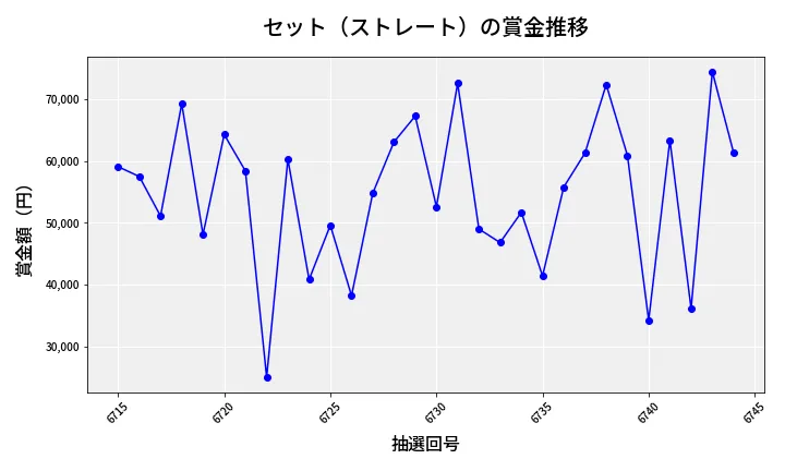 第6745回 ナンバーズ3 賞金推移