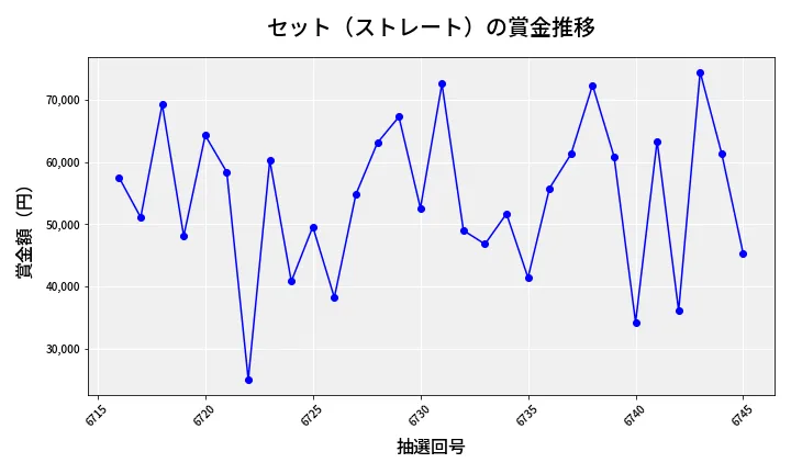 第6746回 ナンバーズ3 賞金推移