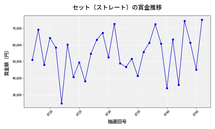第6747回 ナンバーズ3 賞金推移