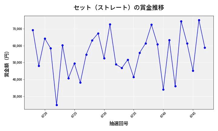 第6748回 ナンバーズ3 賞金推移