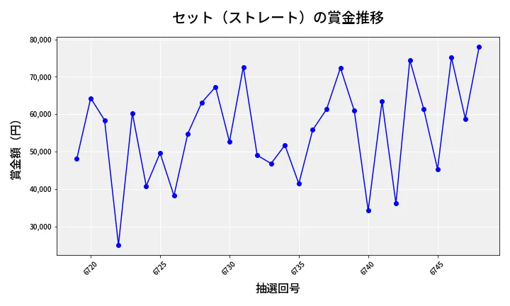 第6749回 ナンバーズ3 賞金推移
