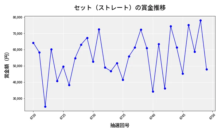 第6750回 ナンバーズ3 賞金推移