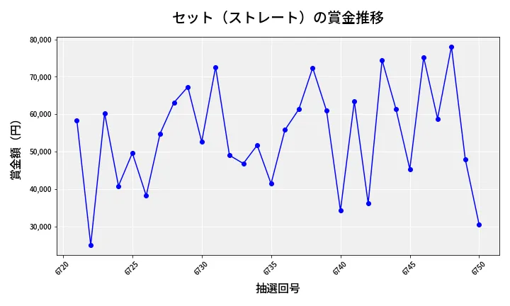 第6751回 ナンバーズ3 賞金推移