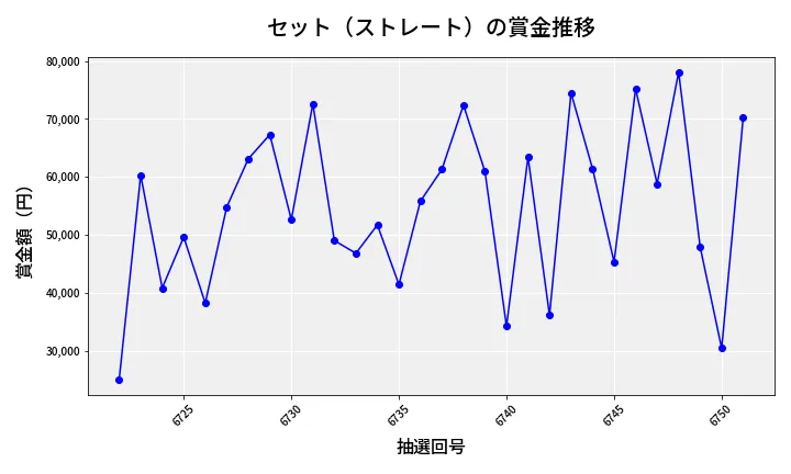 第6752回 ナンバーズ3 賞金推移