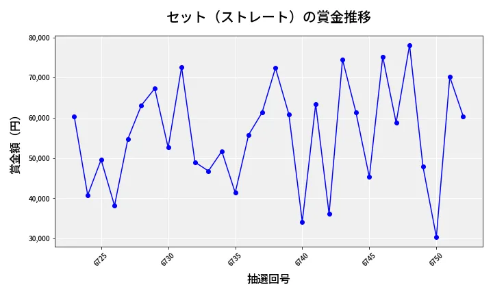 第6753回 ナンバーズ3 賞金推移