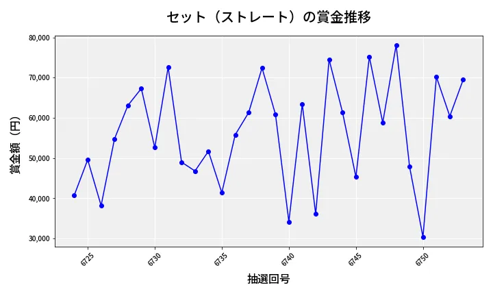 第6754回 ナンバーズ3 賞金推移