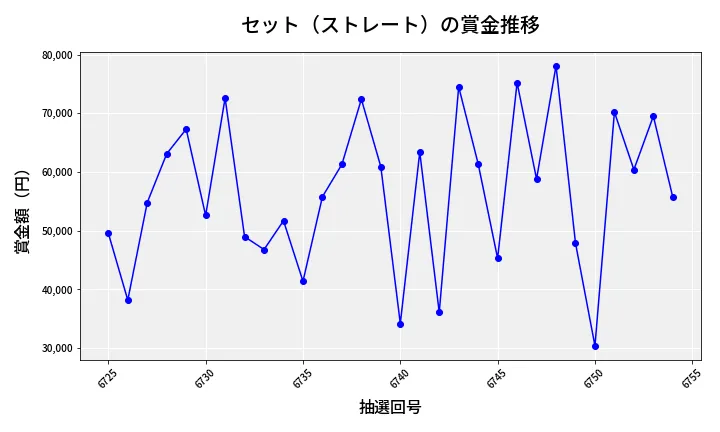 第6755回 ナンバーズ3 賞金推移
