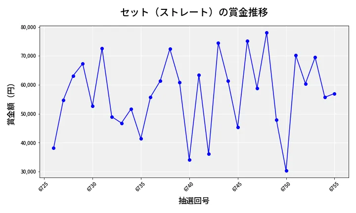 第6756回 ナンバーズ3 賞金推移