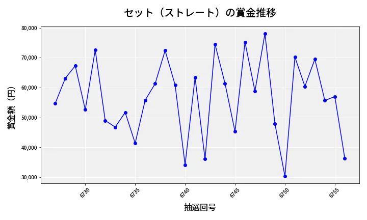 第6757回 ナンバーズ3 賞金推移