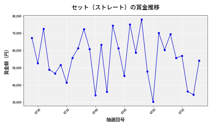 第6759回 ナンバーズ3 賞金推移