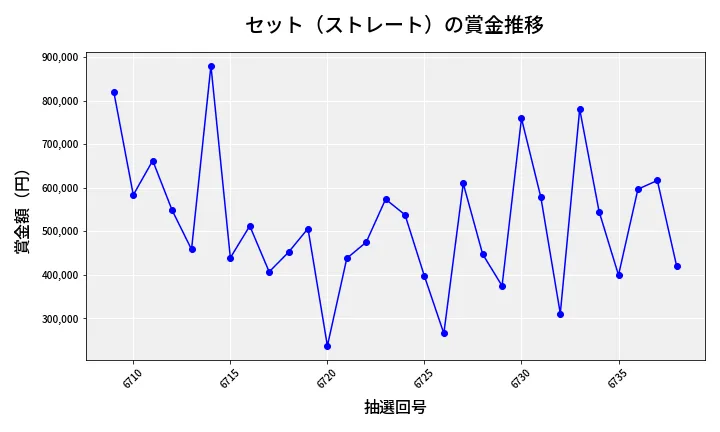第6739回 ナンバーズ4 セット（ストレート）賞金推移