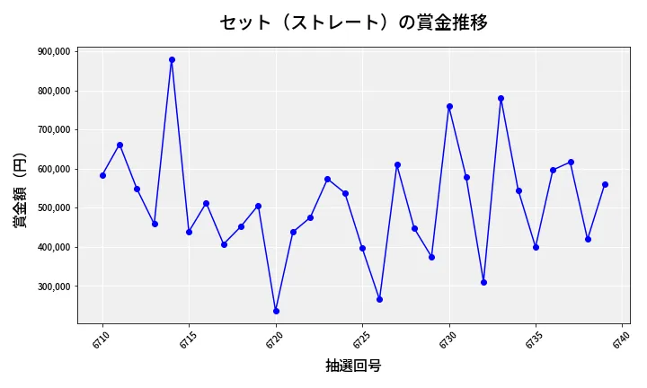 第6740回 ナンバーズ4 セット（ストレート）賞金推移