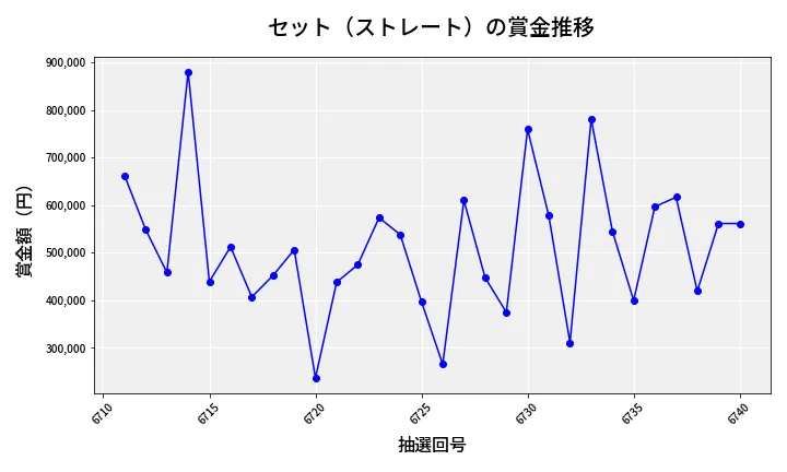 第6741回 ナンバーズ4 セット（ストレート）賞金推移