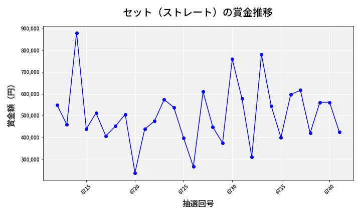 第6742回 ナンバーズ4 セット（ストレート）賞金推移