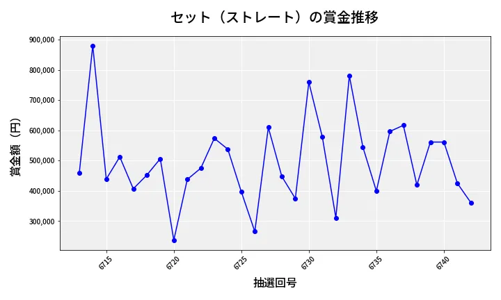 第6743回 ナンバーズ4 セット（ストレート）賞金推移
