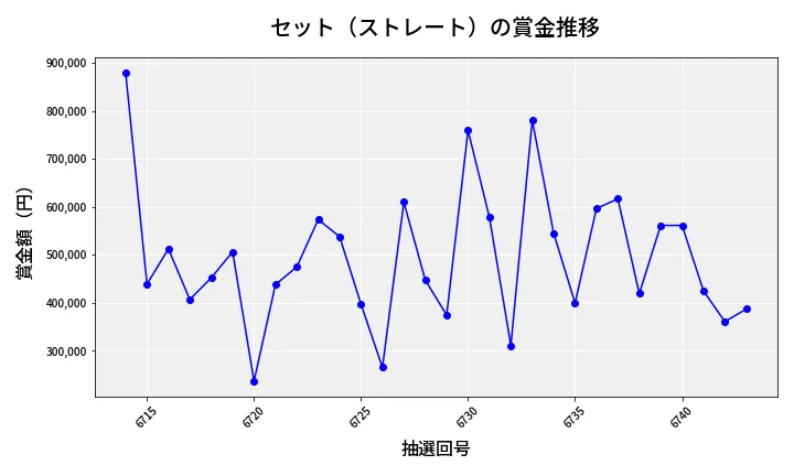 第6744回 ナンバーズ4 セット（ストレート）賞金推移