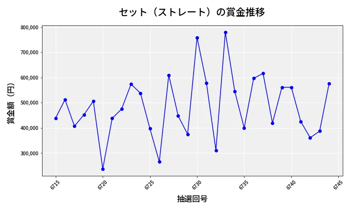第6745回 ナンバーズ4 セット（ストレート）賞金推移