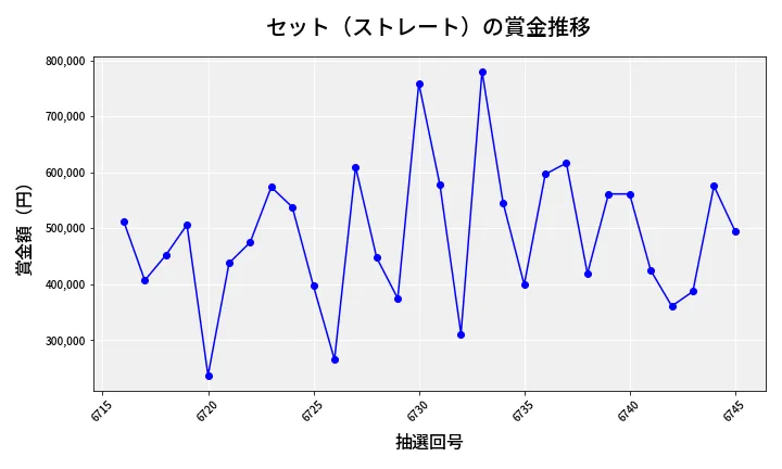 第6746回 ナンバーズ4 セット（ストレート）賞金推移