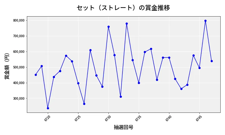 第6748回 ナンバーズ4 セット（ストレート）賞金推移
