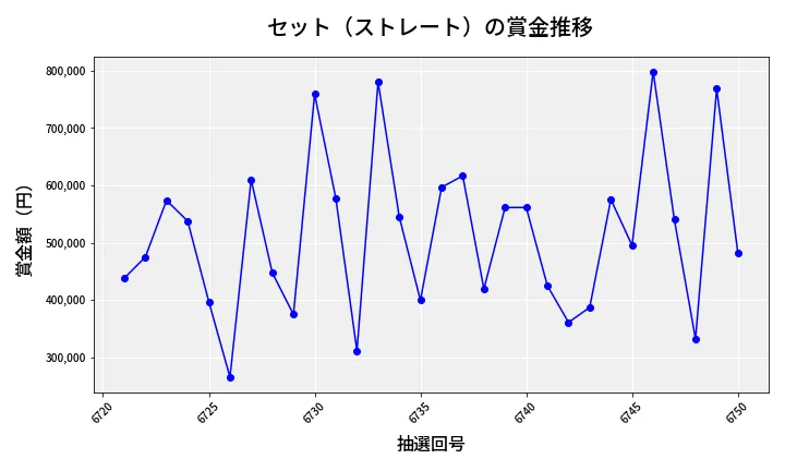 第6751回 ナンバーズ4 セット（ストレート）賞金推移