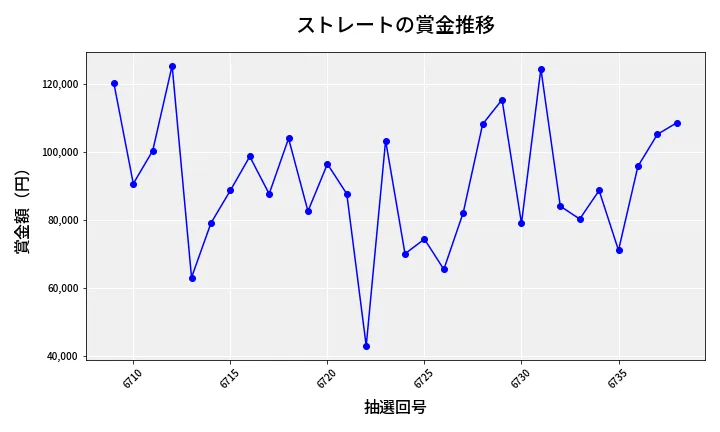 第6739回 ナンバーズ3 賞金推移