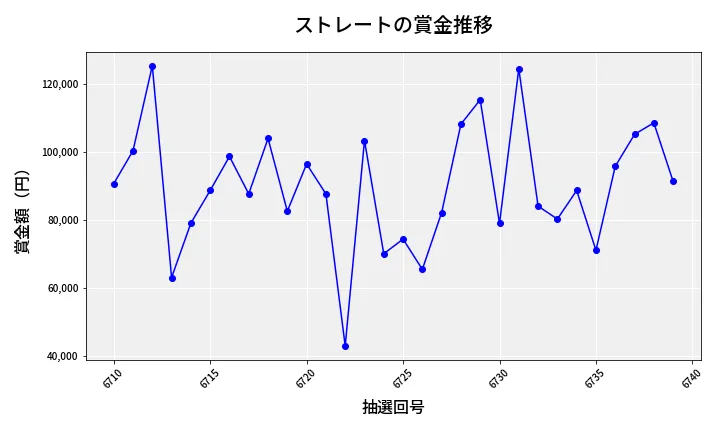 第6740回 ナンバーズ3 賞金推移