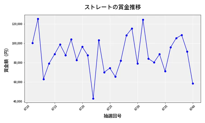 第6741回 ナンバーズ3 賞金推移