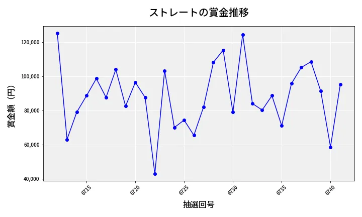 第6742回 ナンバーズ3 賞金推移