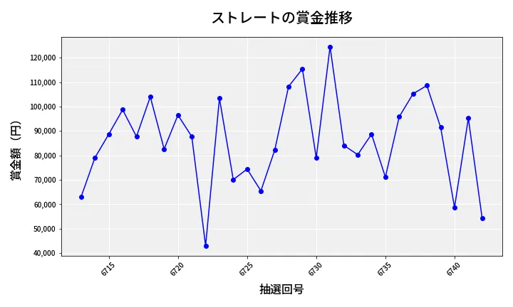 第6743回 ナンバーズ3 賞金推移
