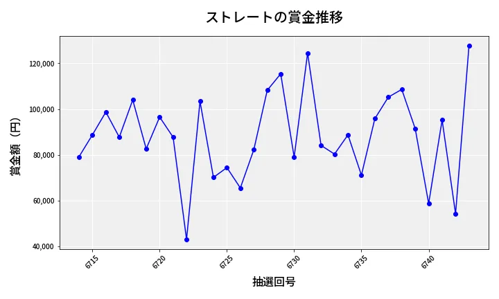 第6744回 ナンバーズ3 賞金推移