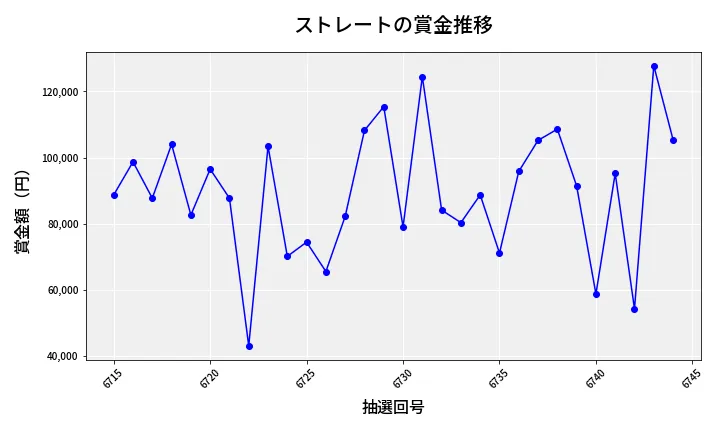 第6745回 ナンバーズ3 賞金推移