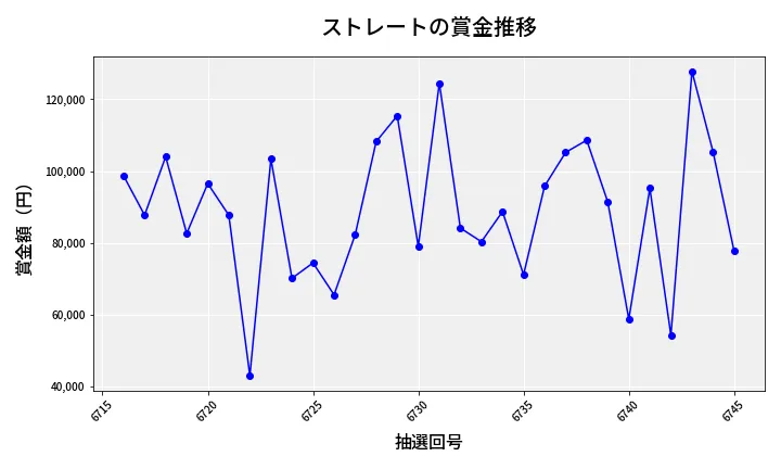 第6746回 ナンバーズ3 賞金推移