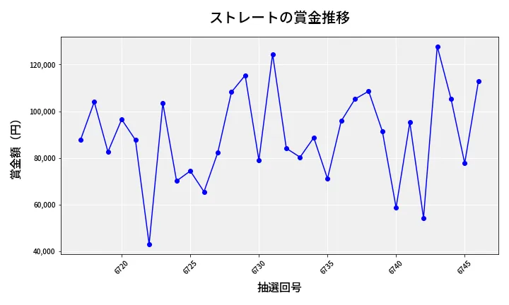 第6747回 ナンバーズ3 賞金推移