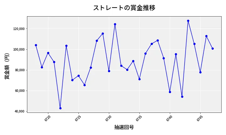 第6748回 ナンバーズ3 賞金推移