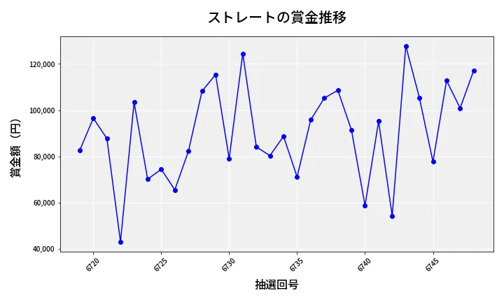 第6749回 ナンバーズ3 賞金推移