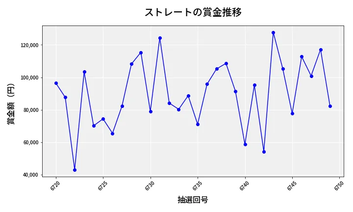 第6750回 ナンバーズ3 賞金推移