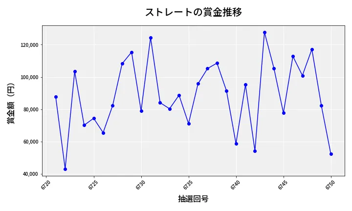 第6751回 ナンバーズ3 賞金推移