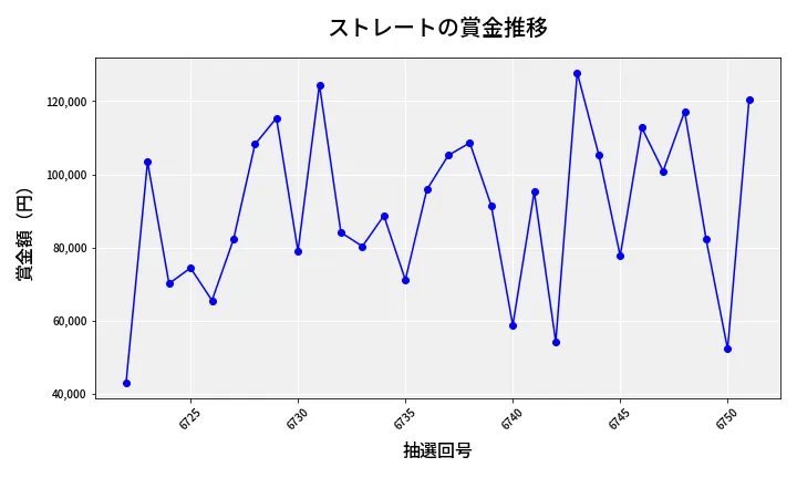 第6752回 ナンバーズ3 賞金推移