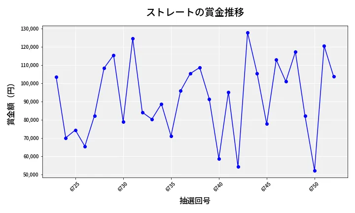 第6753回 ナンバーズ3 賞金推移