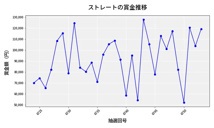 第6754回 ナンバーズ3 賞金推移