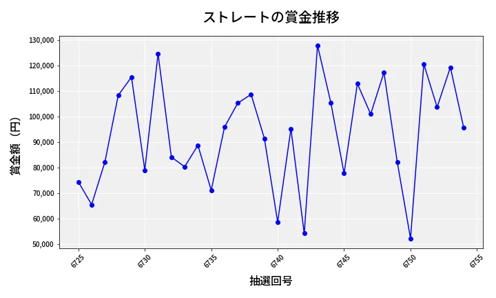 第6755回 ナンバーズ3 賞金推移