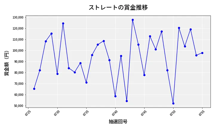第6756回 ナンバーズ3 賞金推移