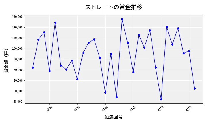 第6757回 ナンバーズ3 賞金推移