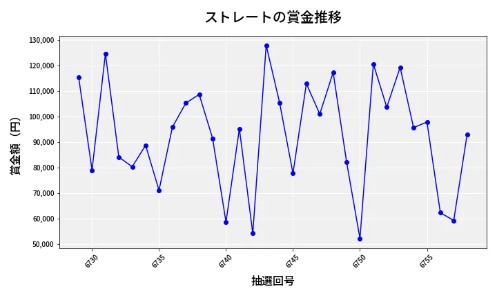 第6759回 ナンバーズ3 賞金推移