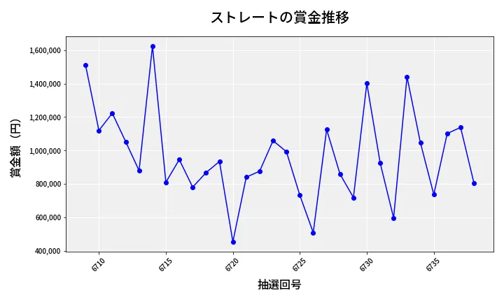 第6739回 ナンバーズ4 ストレート賞金推移