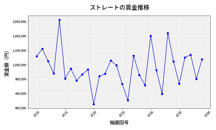 第6740回 ナンバーズ4 ストレート賞金推移